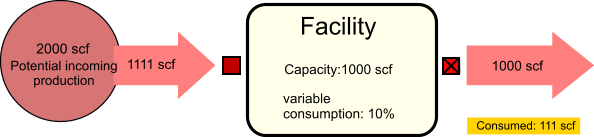 Variable consumption rate with potential input > capacity + consumption